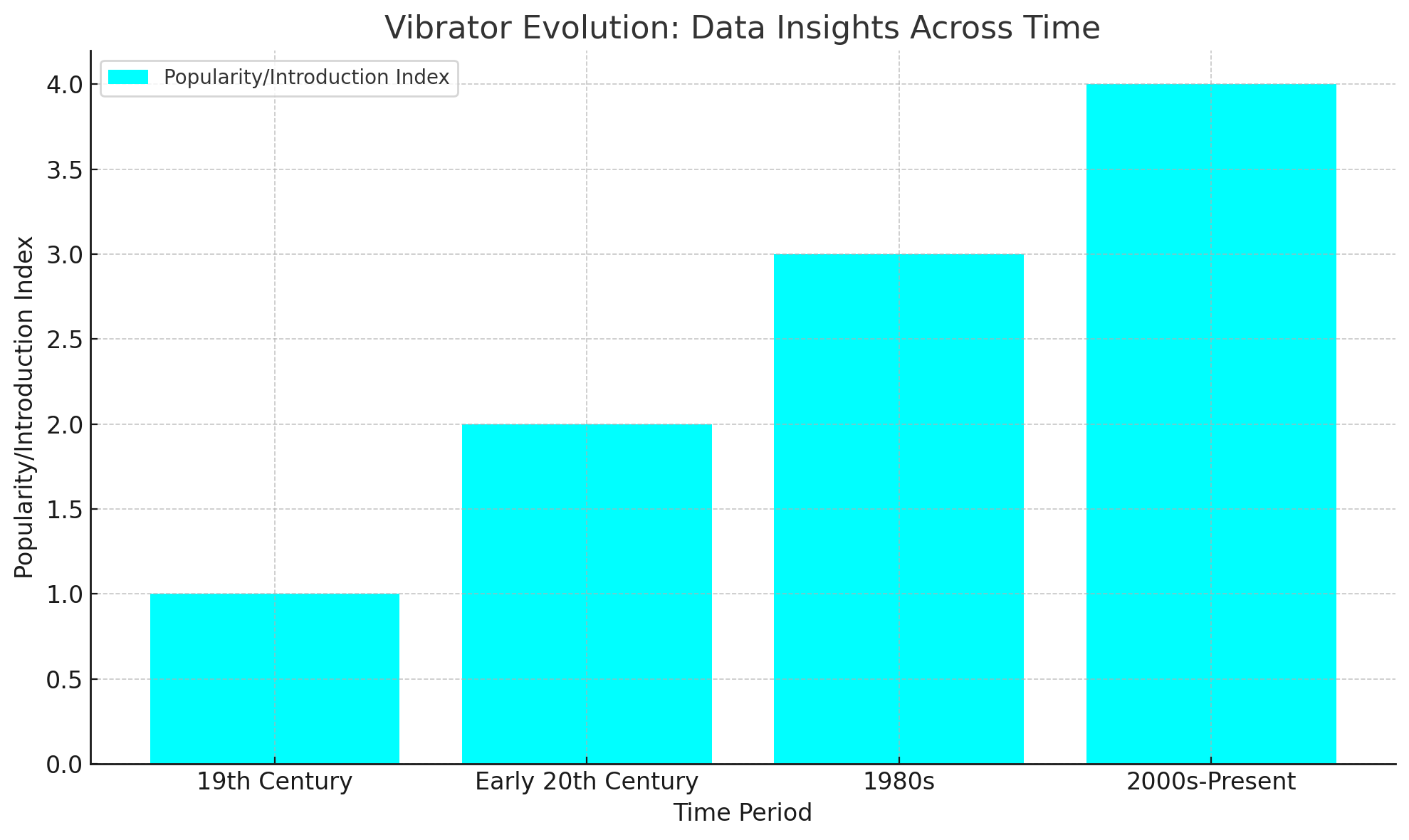 Vibrator Evolution: Data Insights: Displaying the introduction and popularity of vibrator types/features across different time periods.