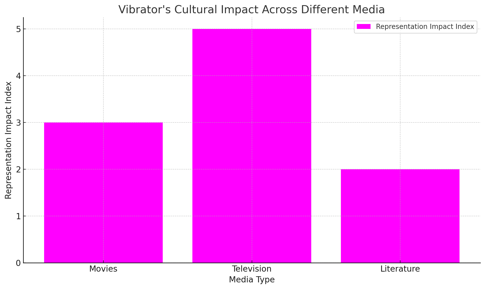 Cultural Impact: Showcasing the vibrator's representation in various media forms and their subsequent impact.