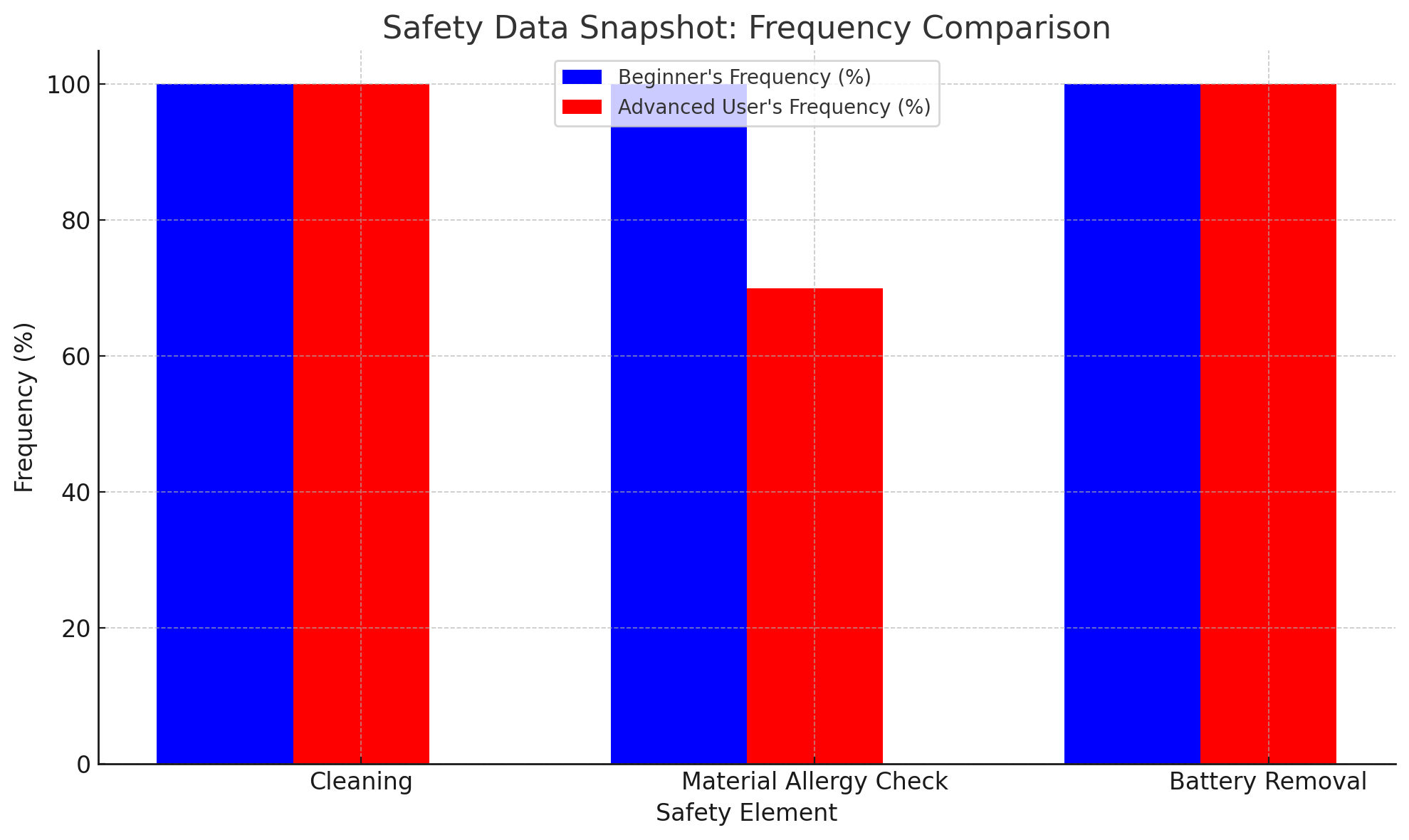 Safety Data Snapshot: Comparing the Beginner's Frequency and Advanced User's Frequency for different safety elements.