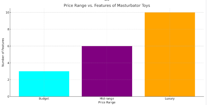 Price Range vs. Features of Masturbator Toys: This visualization depicts the correlation between the price range of the toys and the number of features they offer. As expected, luxury toys tend to offer more features compared to budget-friendly ones.