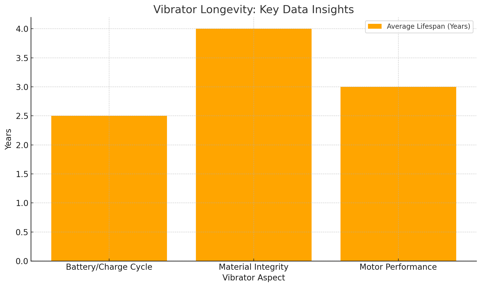 Vibrator Longevity: Key Data Insights: Comparing the average lifespan of different vibrator aspects.